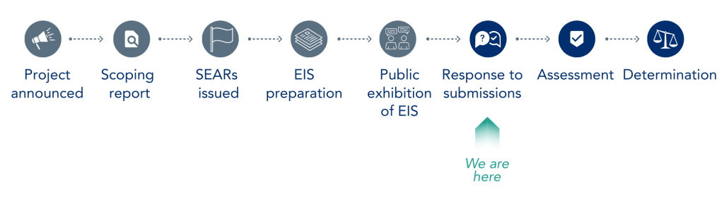 Current status of development applications: response to submissions