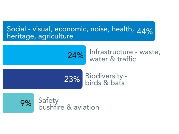 There were 61 submissions that identified 14 separate issues, on 141 occasions