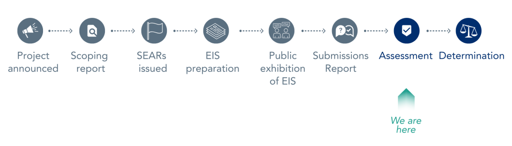 Development application status of the proposed Mallee Wind Farm project as at April 2026